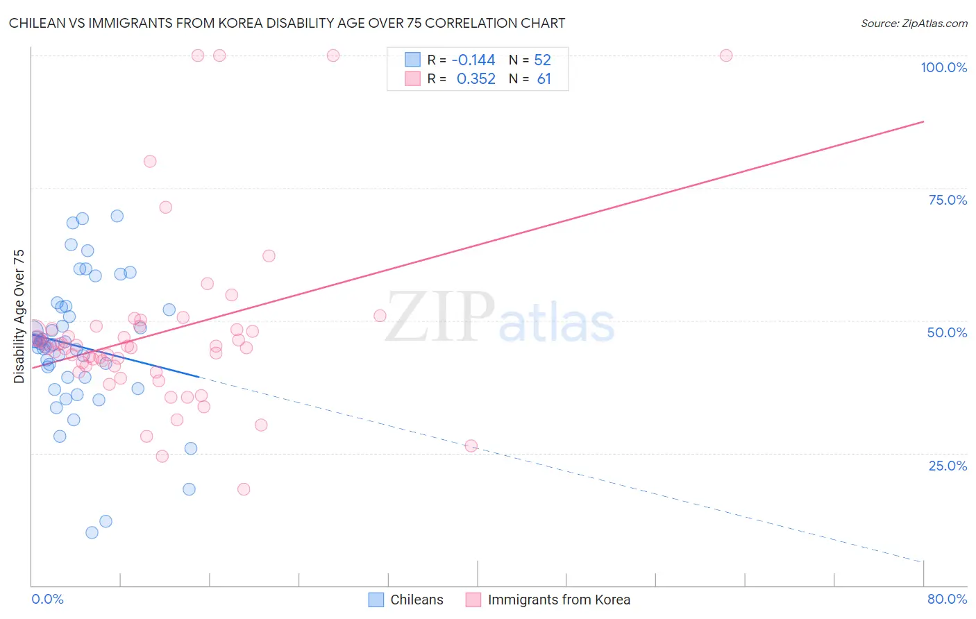 Chilean vs Immigrants from Korea Disability Age Over 75