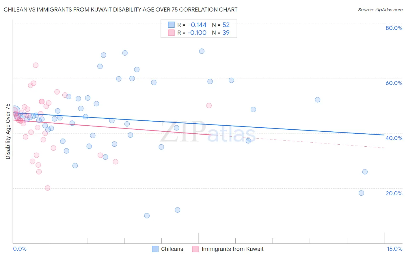 Chilean vs Immigrants from Kuwait Disability Age Over 75