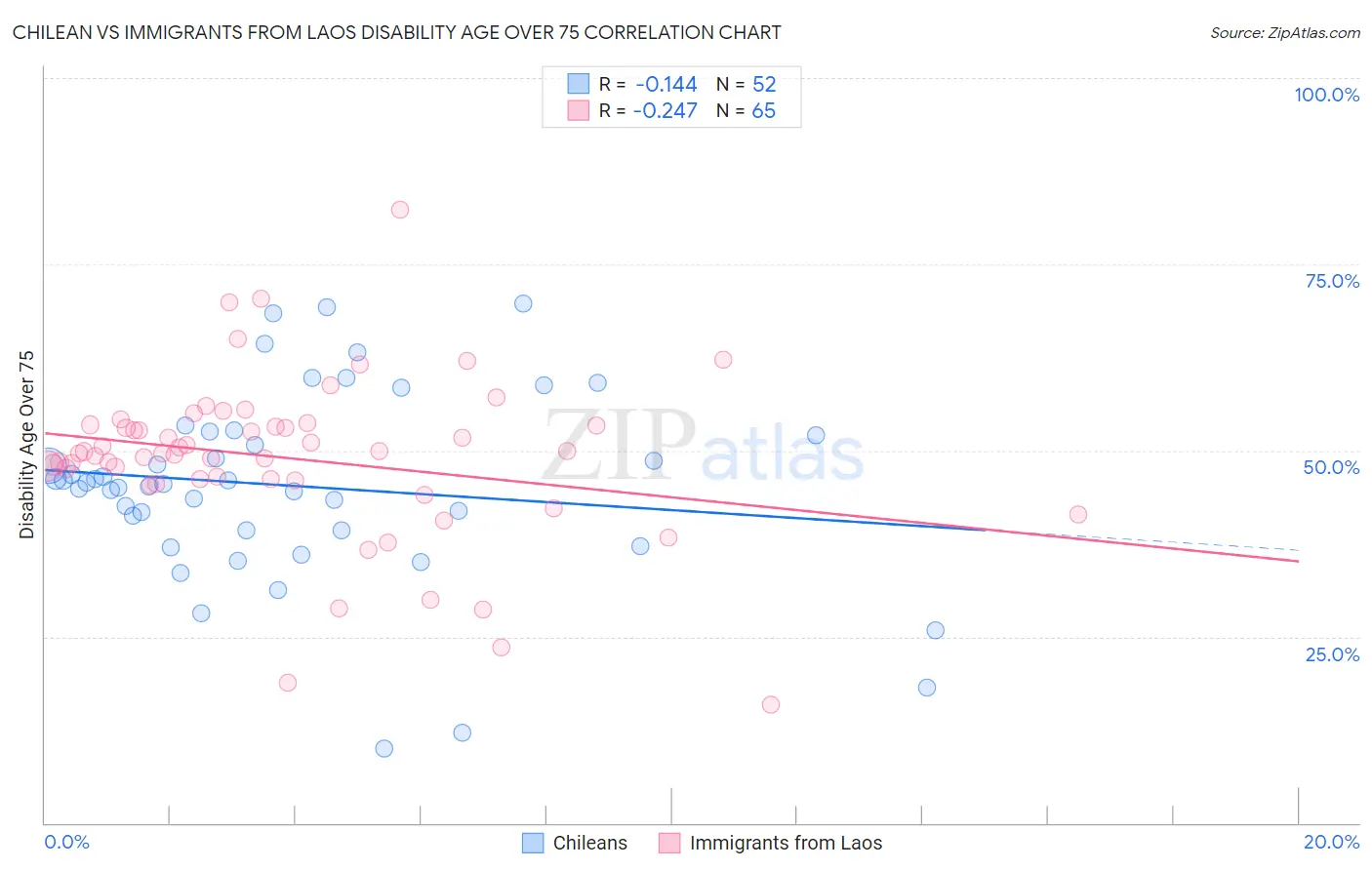 Chilean vs Immigrants from Laos Disability Age Over 75