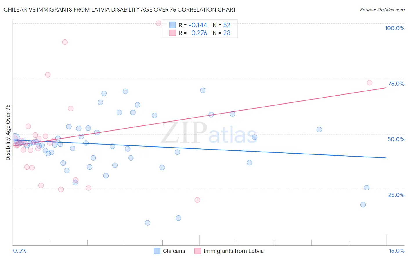 Chilean vs Immigrants from Latvia Disability Age Over 75
