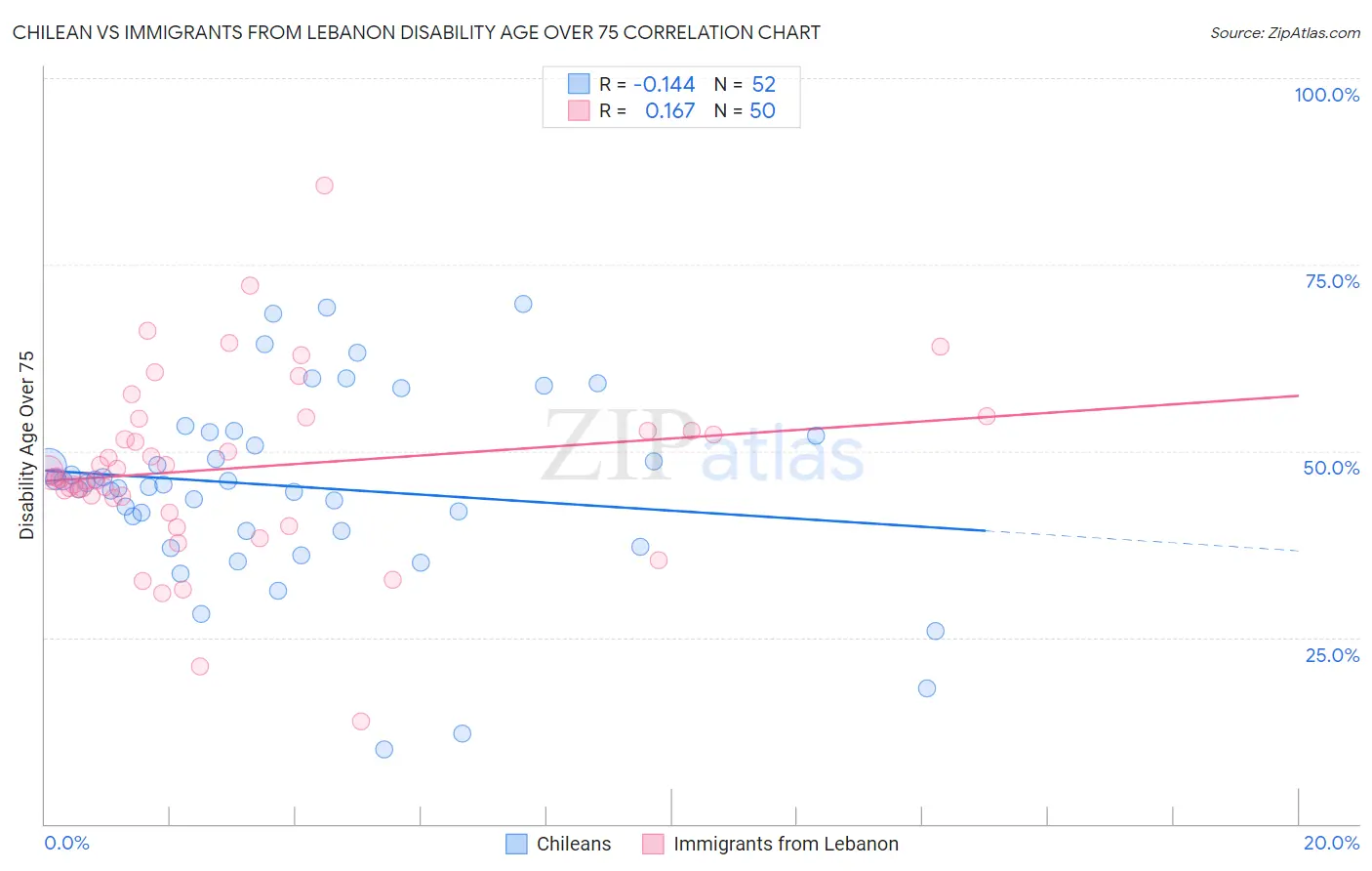 Chilean vs Immigrants from Lebanon Disability Age Over 75