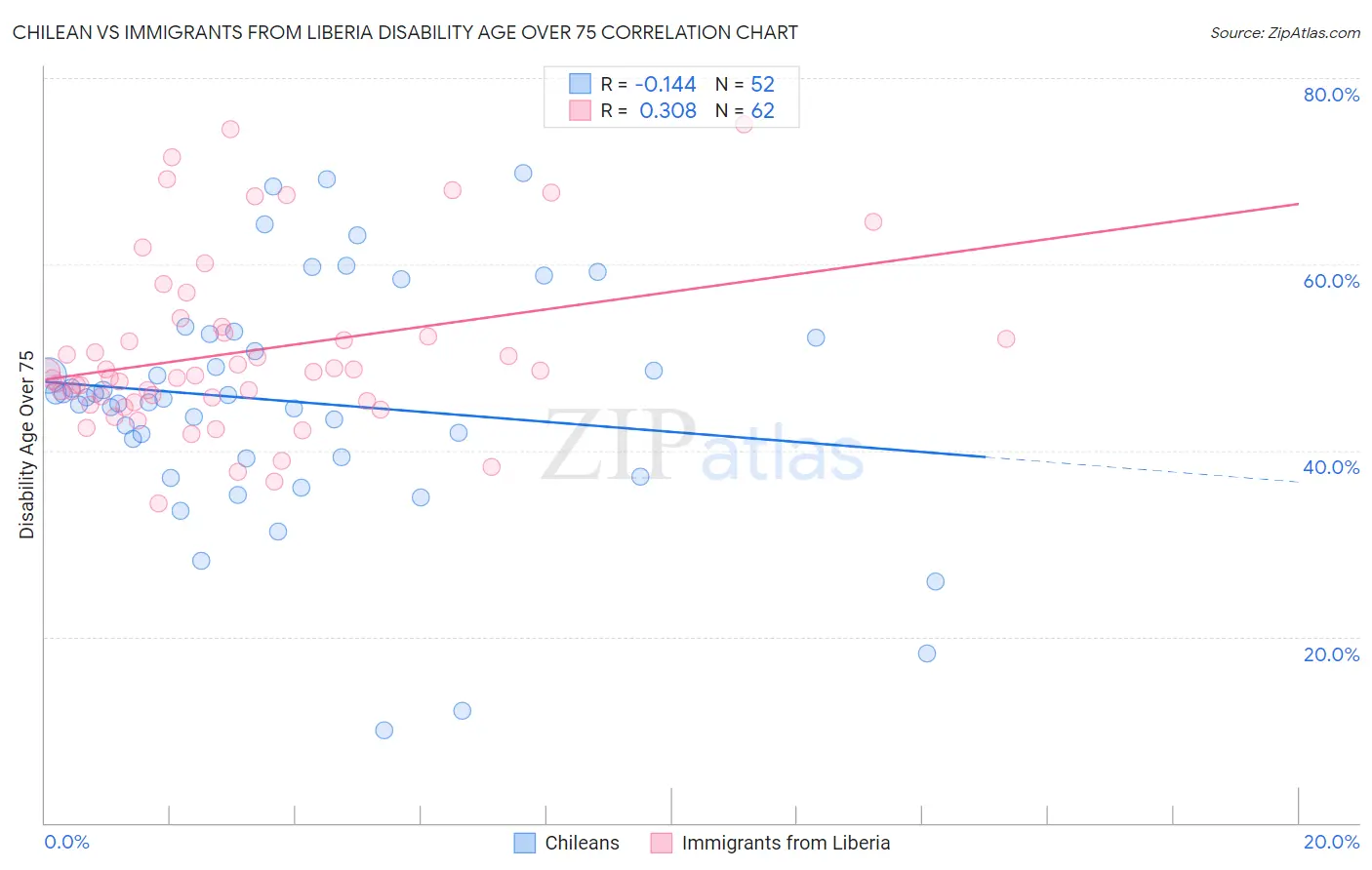 Chilean vs Immigrants from Liberia Disability Age Over 75
