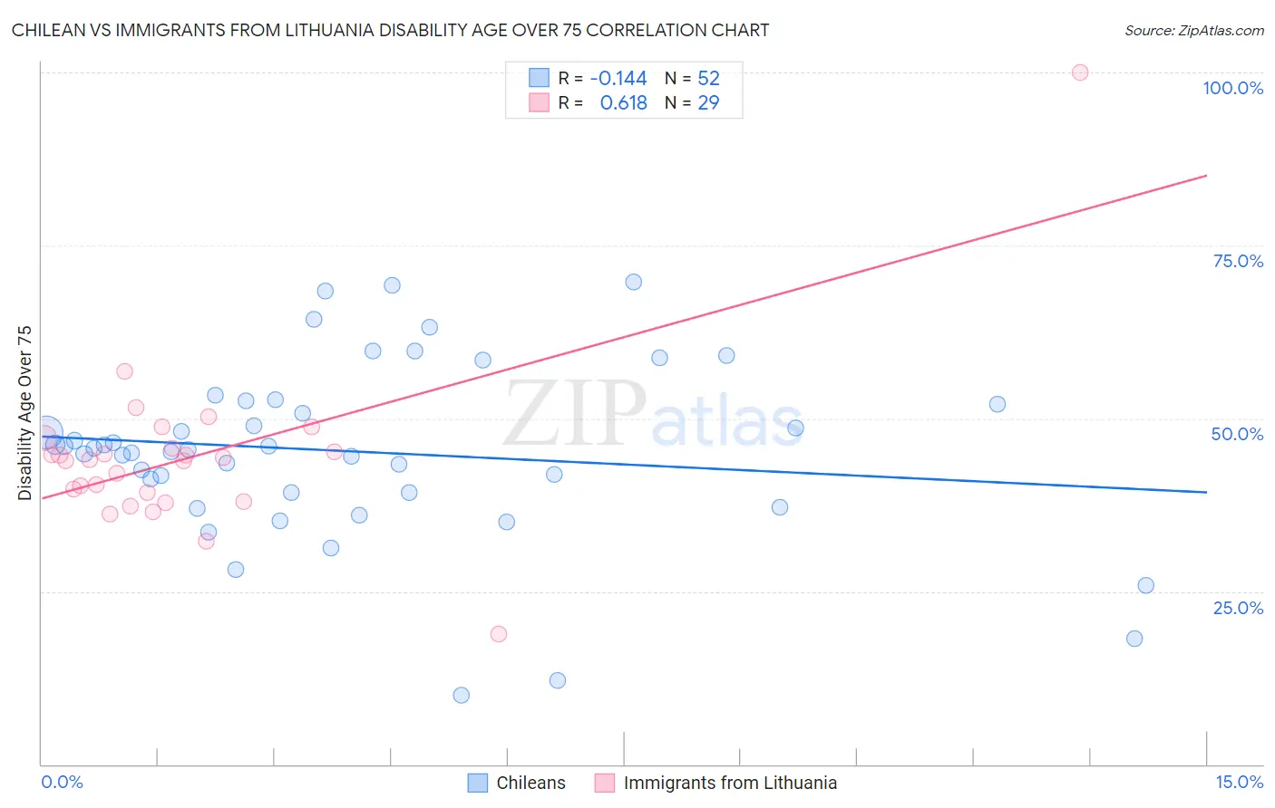 Chilean vs Immigrants from Lithuania Disability Age Over 75