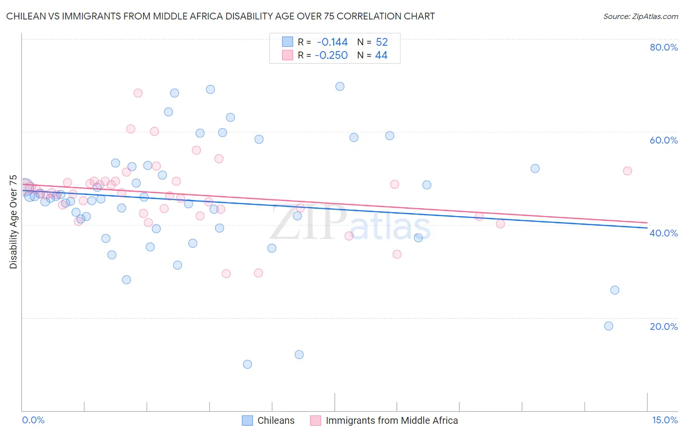 Chilean vs Immigrants from Middle Africa Disability Age Over 75