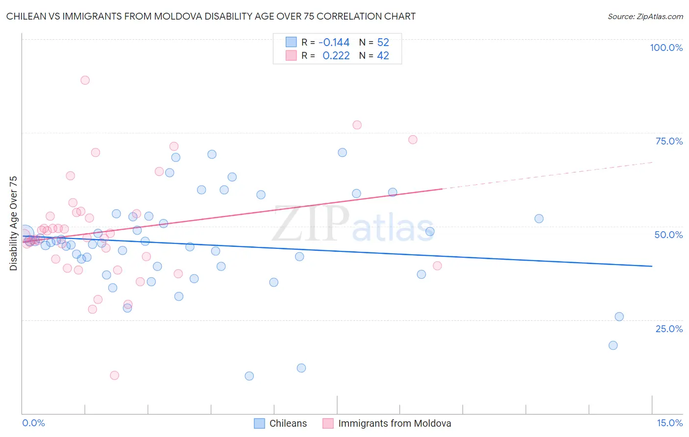 Chilean vs Immigrants from Moldova Disability Age Over 75