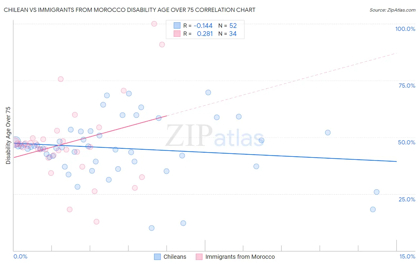 Chilean vs Immigrants from Morocco Disability Age Over 75
