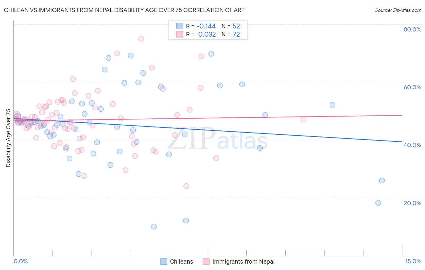 Chilean vs Immigrants from Nepal Disability Age Over 75