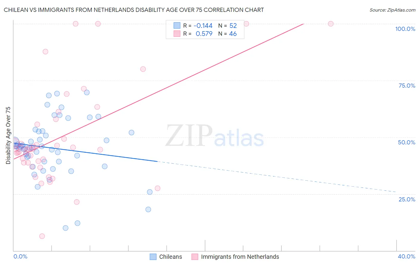 Chilean vs Immigrants from Netherlands Disability Age Over 75