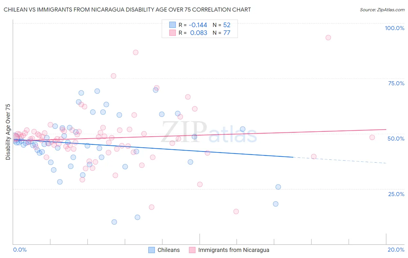 Chilean vs Immigrants from Nicaragua Disability Age Over 75