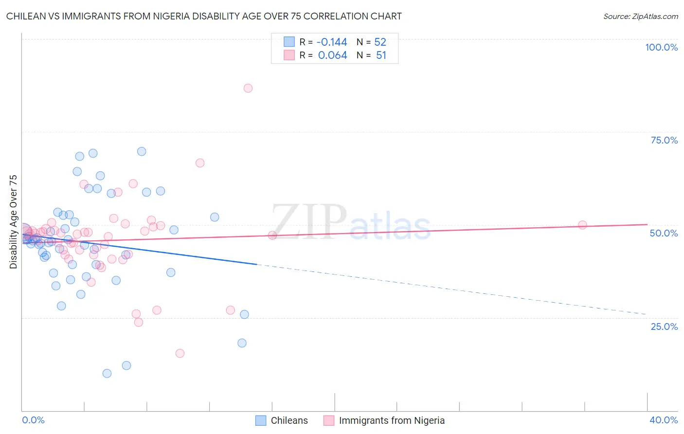 Chilean vs Immigrants from Nigeria Disability Age Over 75