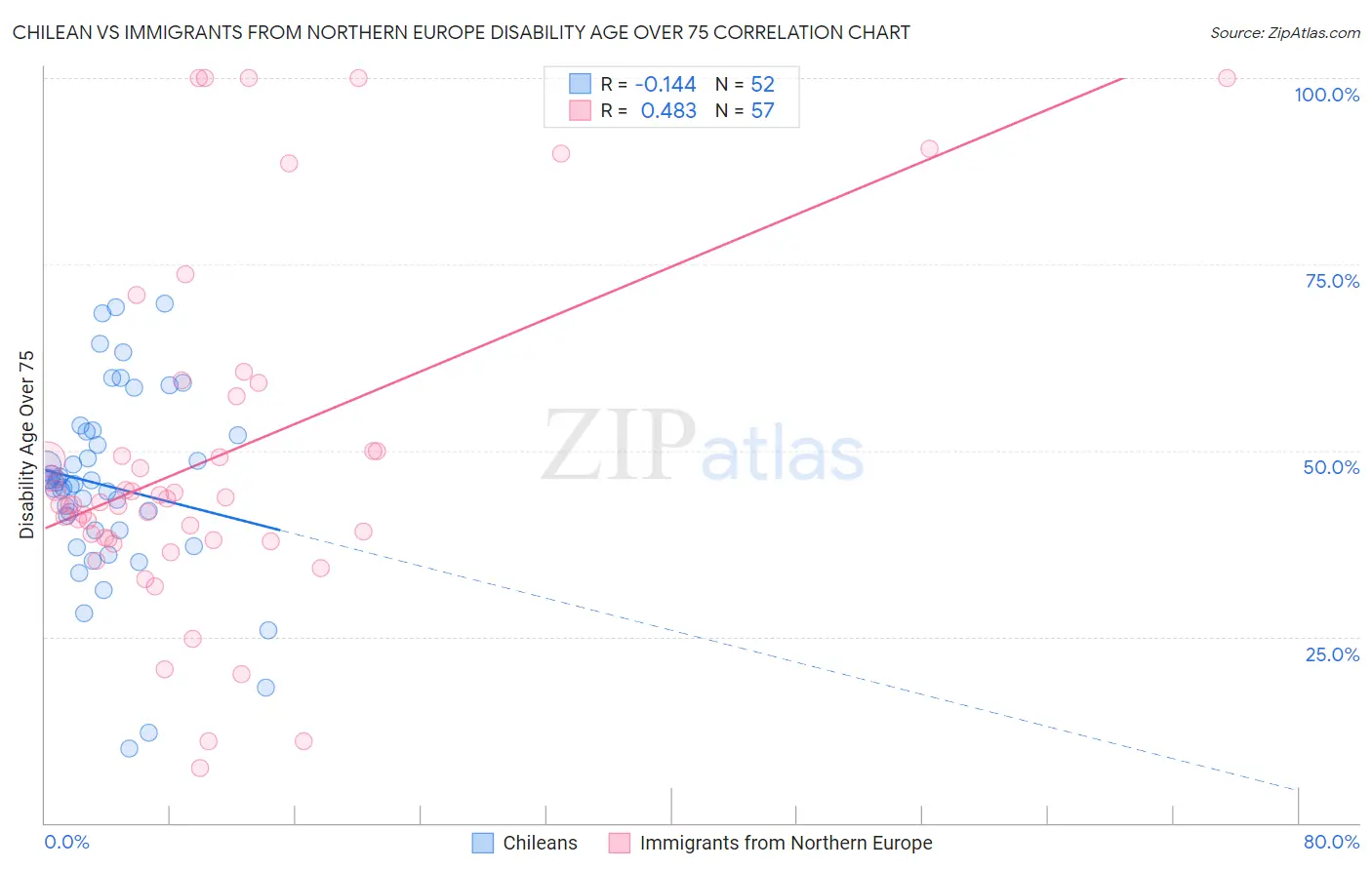 Chilean vs Immigrants from Northern Europe Disability Age Over 75