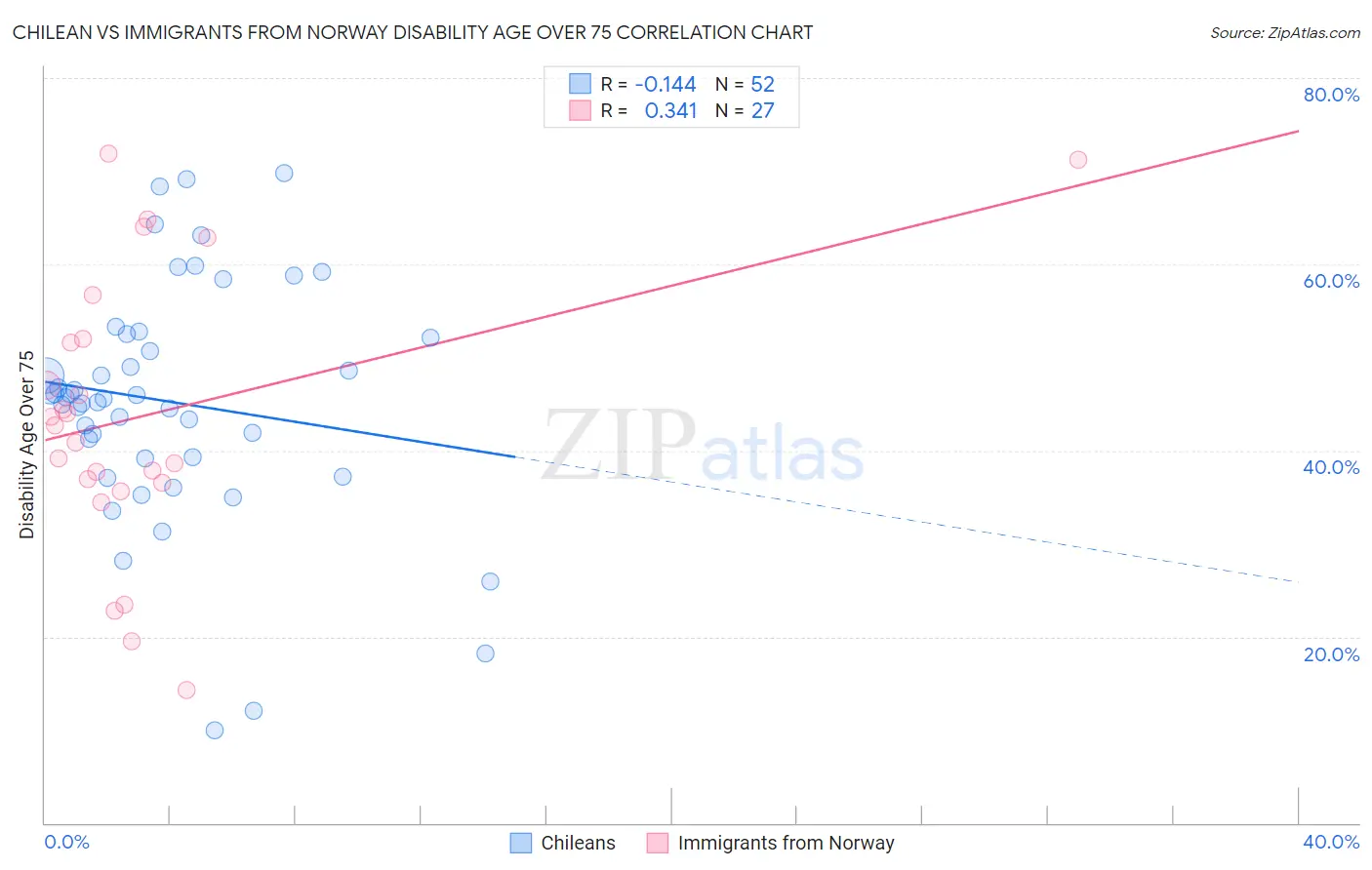 Chilean vs Immigrants from Norway Disability Age Over 75