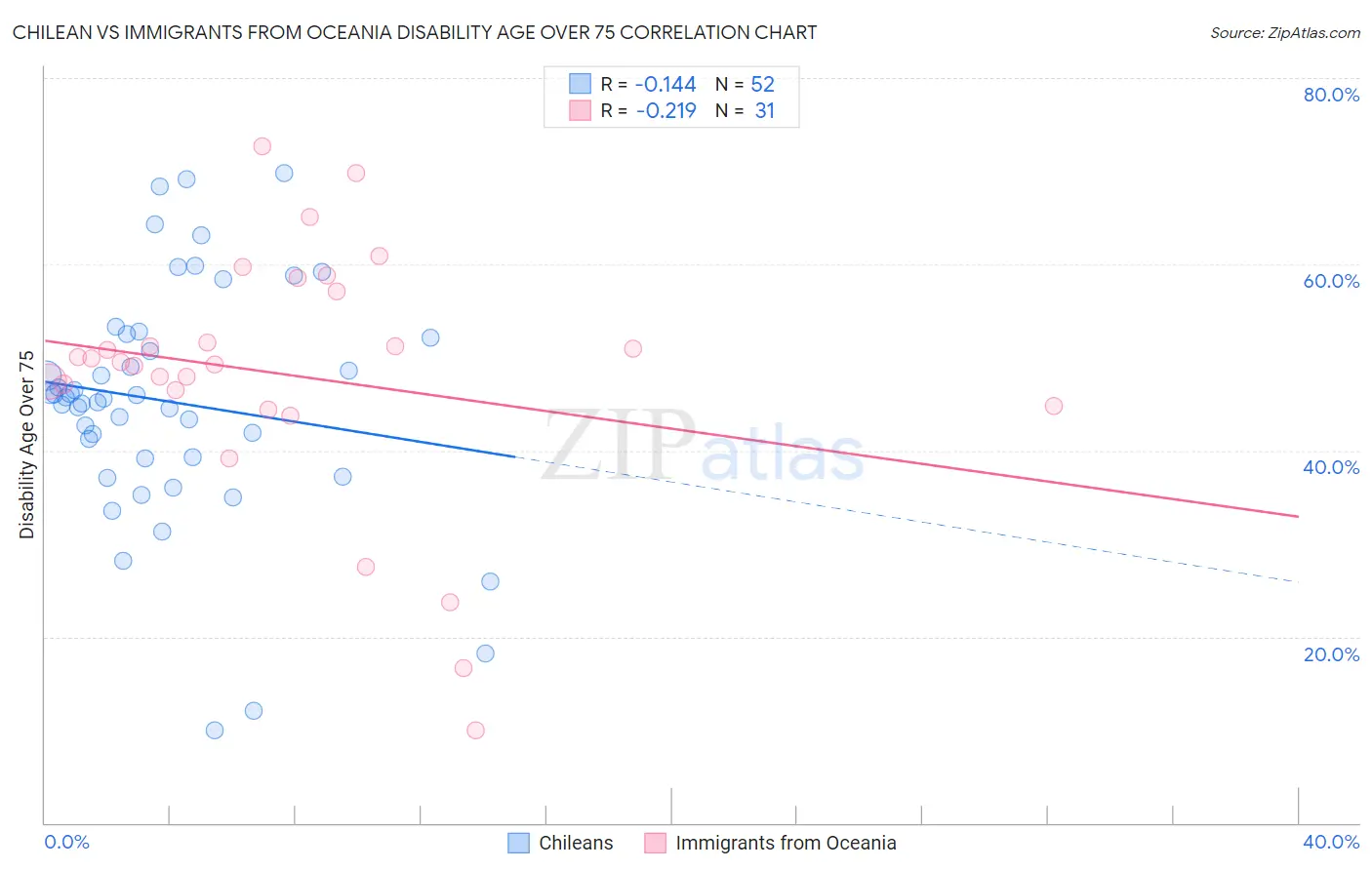 Chilean vs Immigrants from Oceania Disability Age Over 75