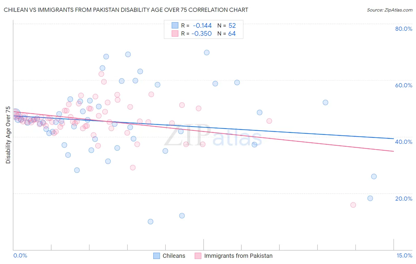 Chilean vs Immigrants from Pakistan Disability Age Over 75