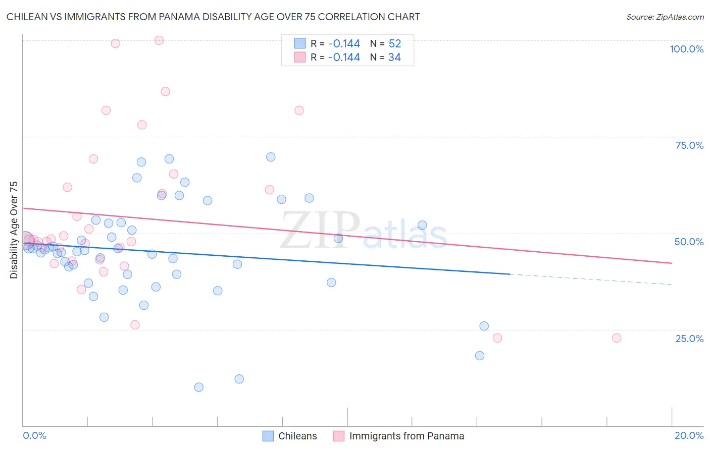 Chilean vs Immigrants from Panama Disability Age Over 75