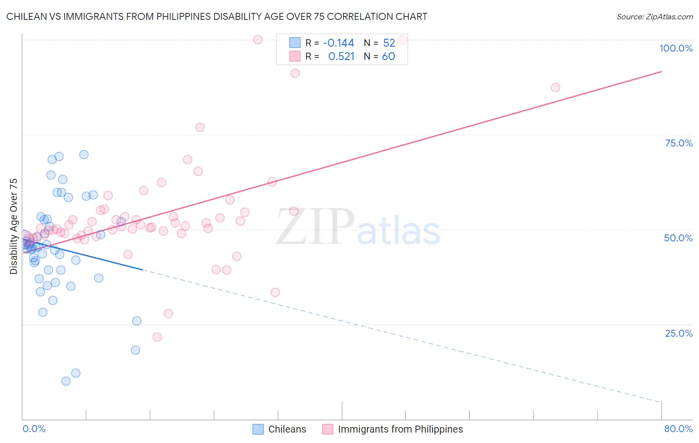 Chilean vs Immigrants from Philippines Disability Age Over 75