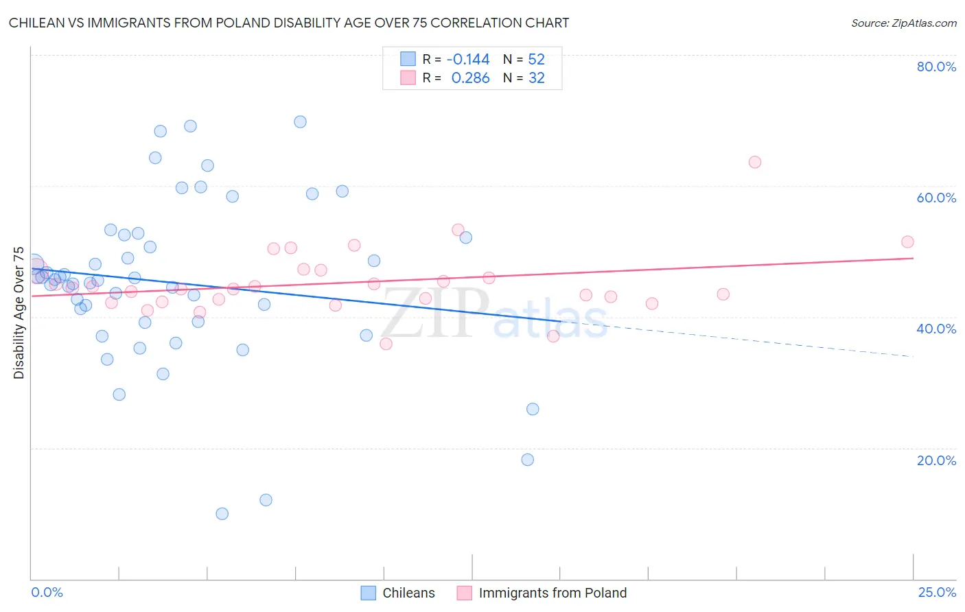 Chilean vs Immigrants from Poland Disability Age Over 75