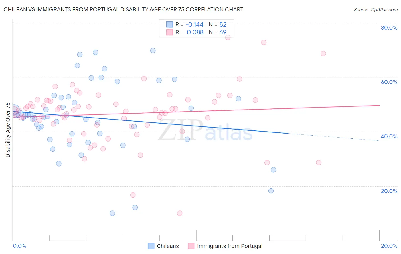 Chilean vs Immigrants from Portugal Disability Age Over 75