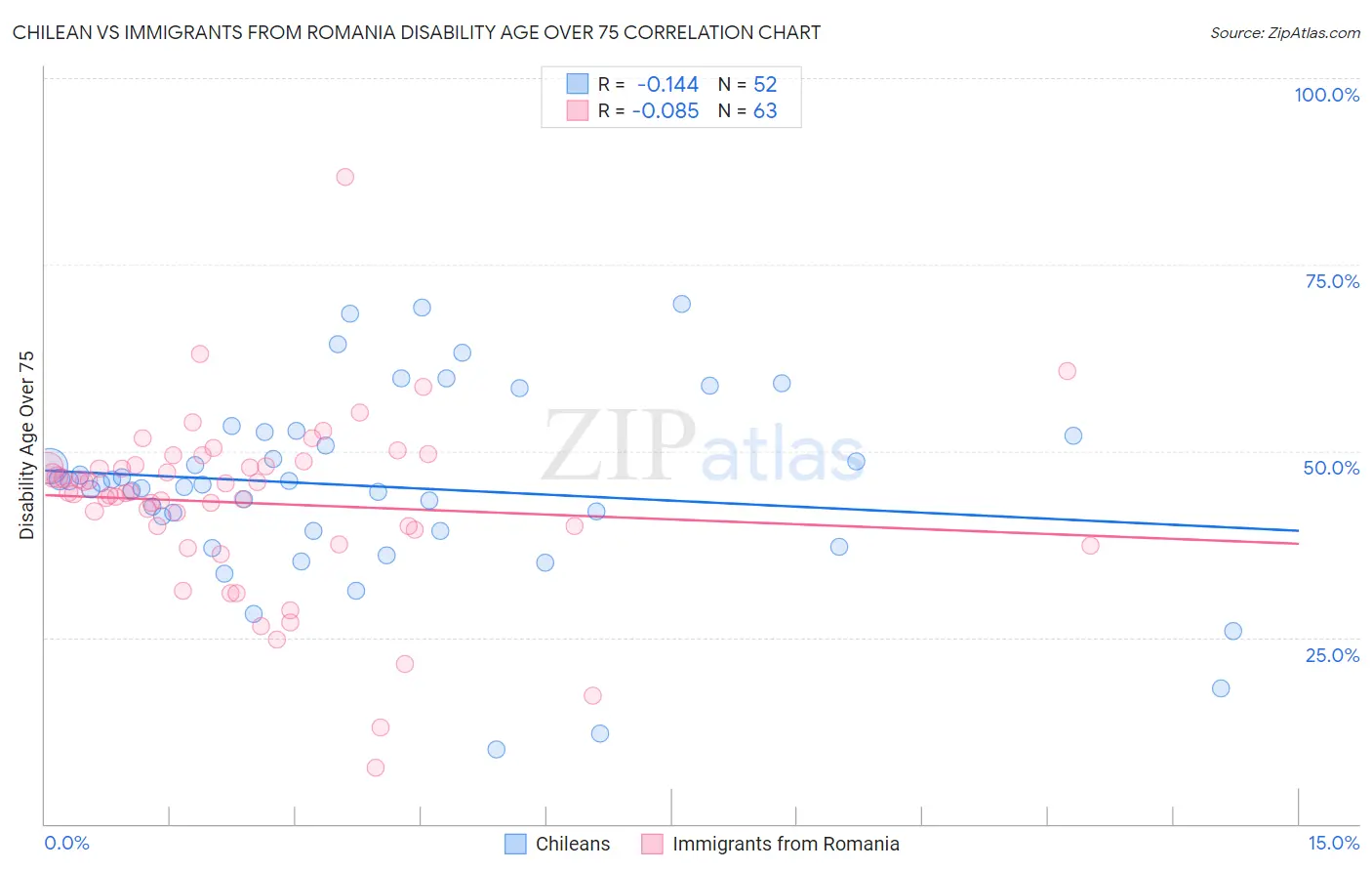 Chilean vs Immigrants from Romania Disability Age Over 75