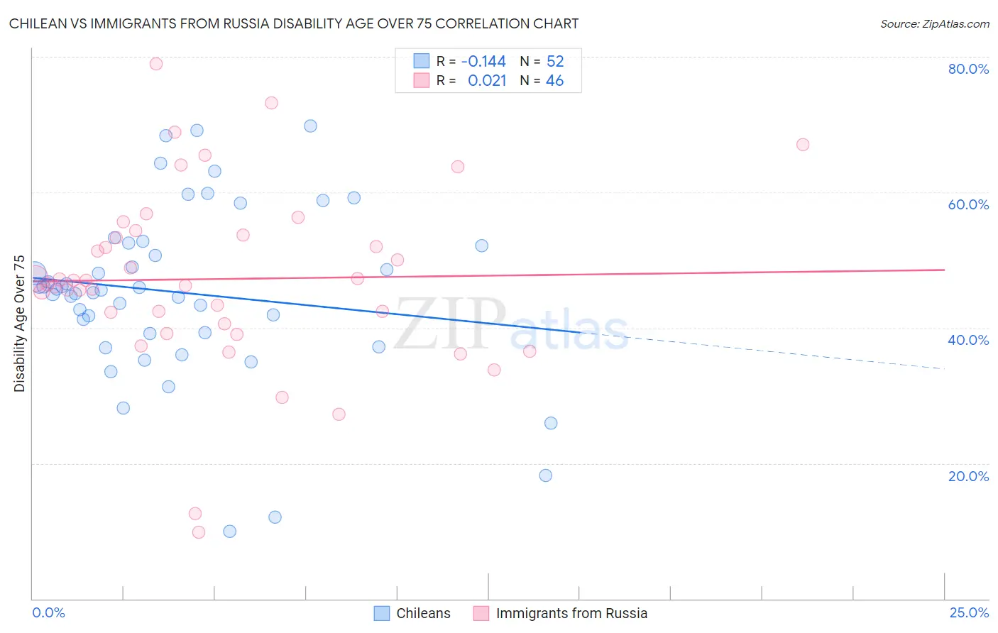 Chilean vs Immigrants from Russia Disability Age Over 75