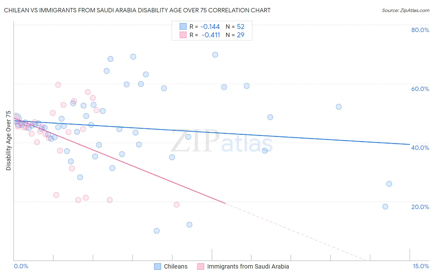 Chilean vs Immigrants from Saudi Arabia Disability Age Over 75