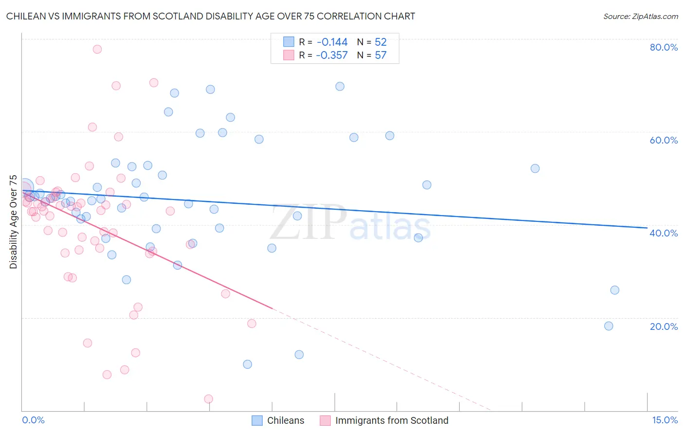 Chilean vs Immigrants from Scotland Disability Age Over 75