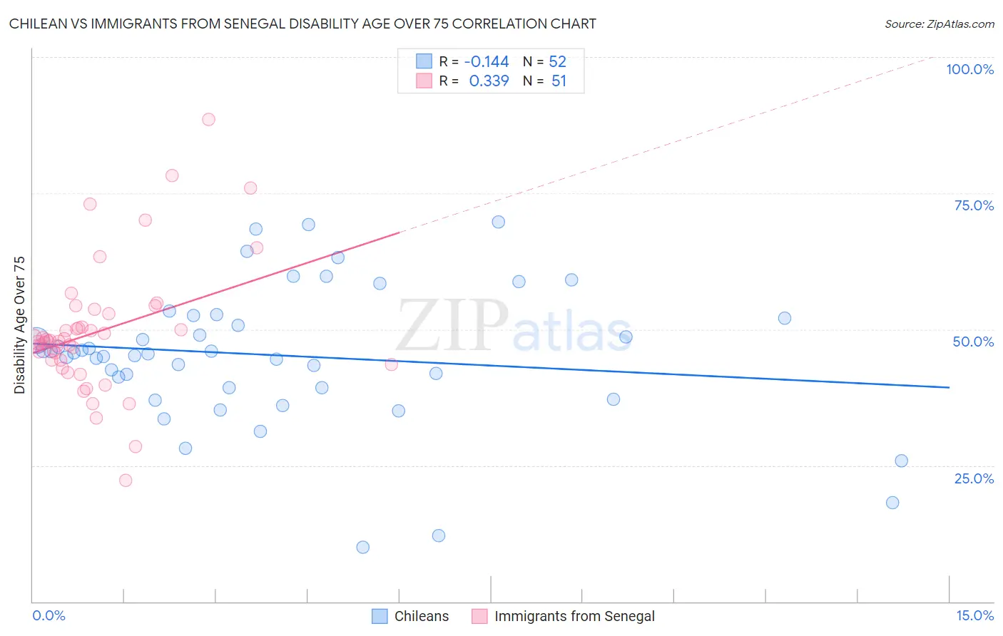 Chilean vs Immigrants from Senegal Disability Age Over 75