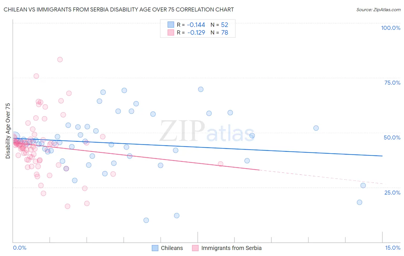 Chilean vs Immigrants from Serbia Disability Age Over 75