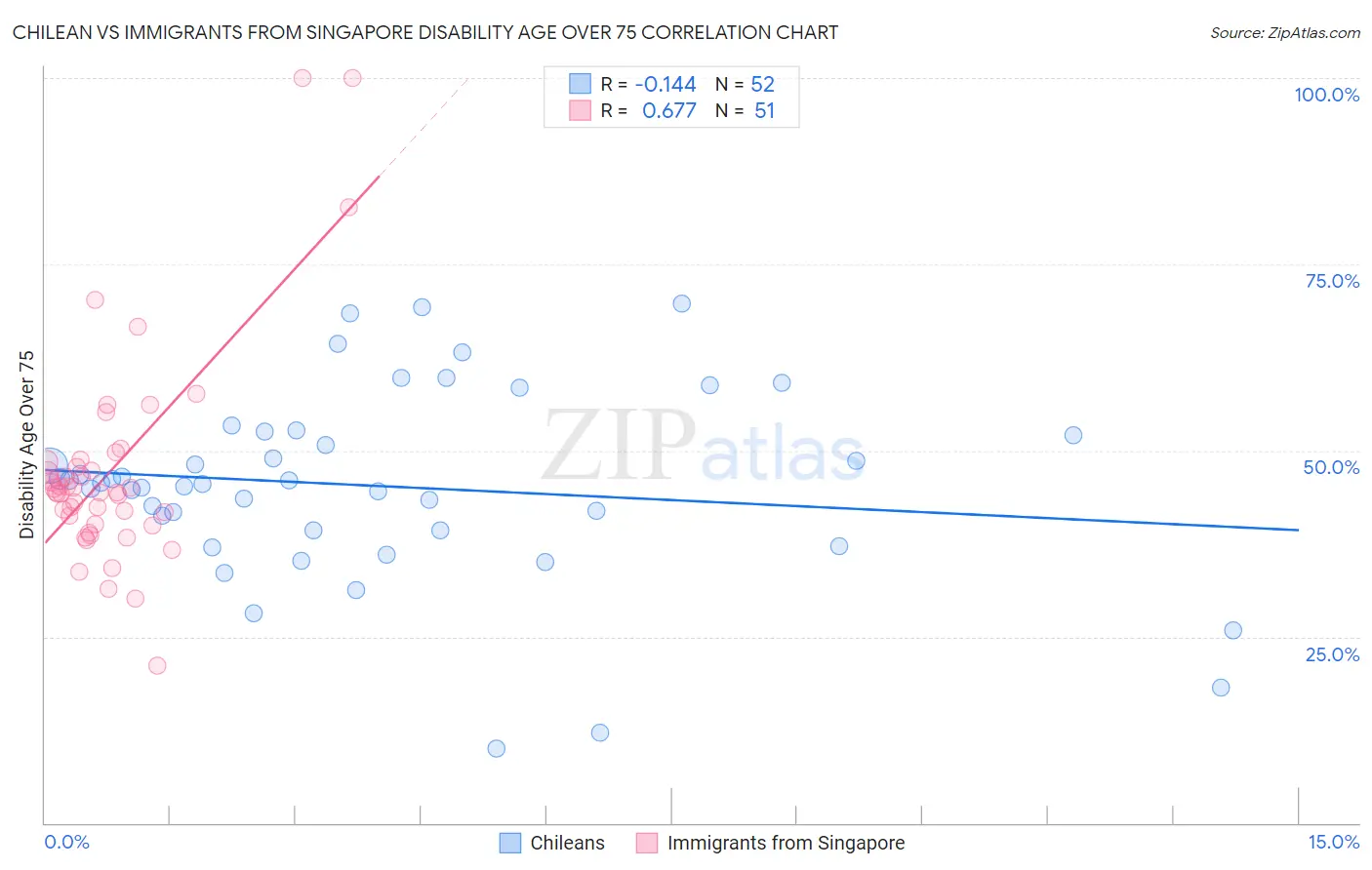 Chilean vs Immigrants from Singapore Disability Age Over 75