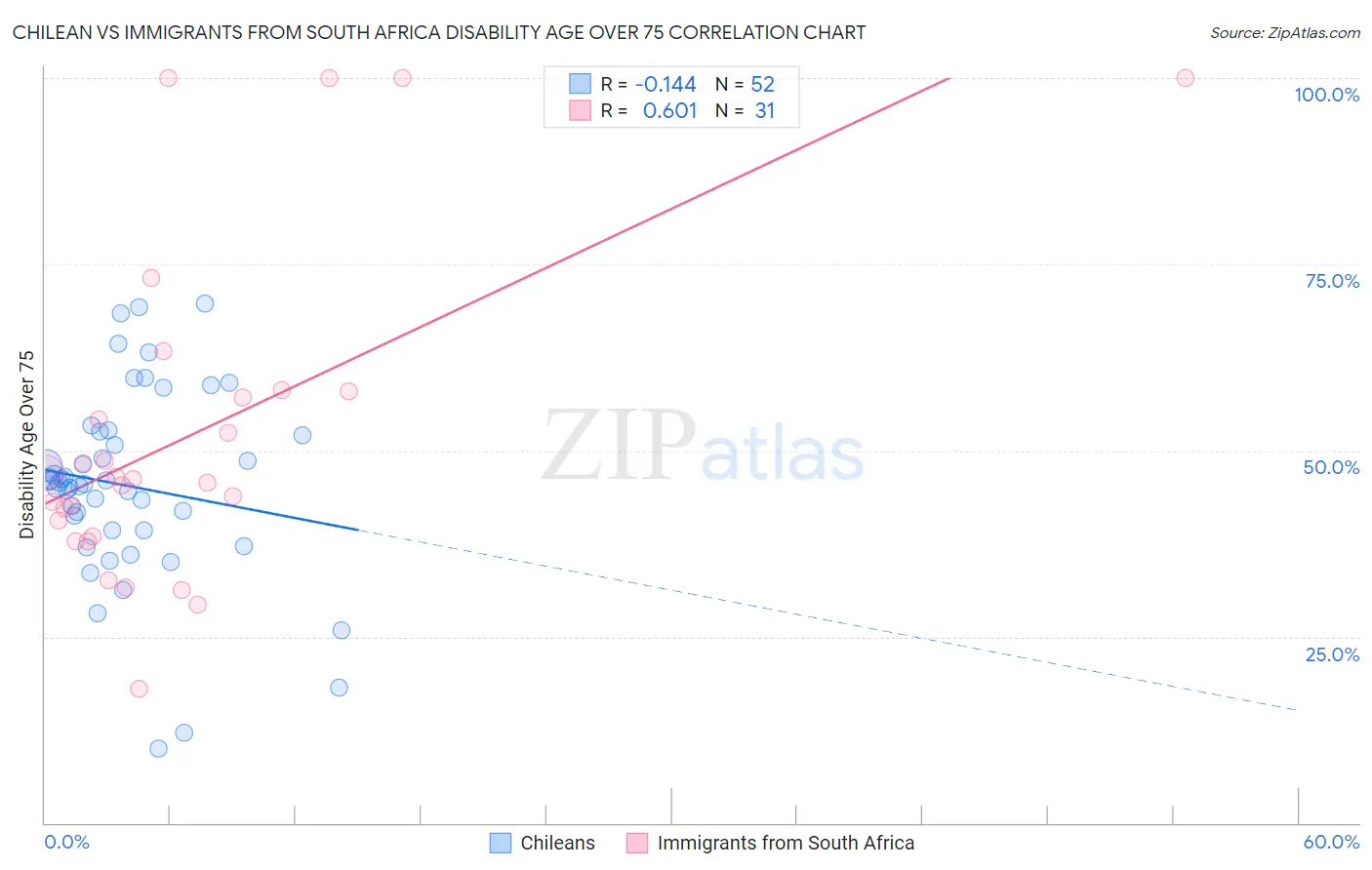 Chilean vs Immigrants from South Africa Disability Age Over 75