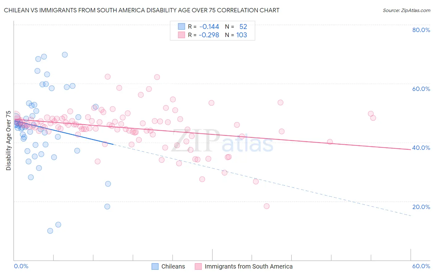 Chilean vs Immigrants from South America Disability Age Over 75