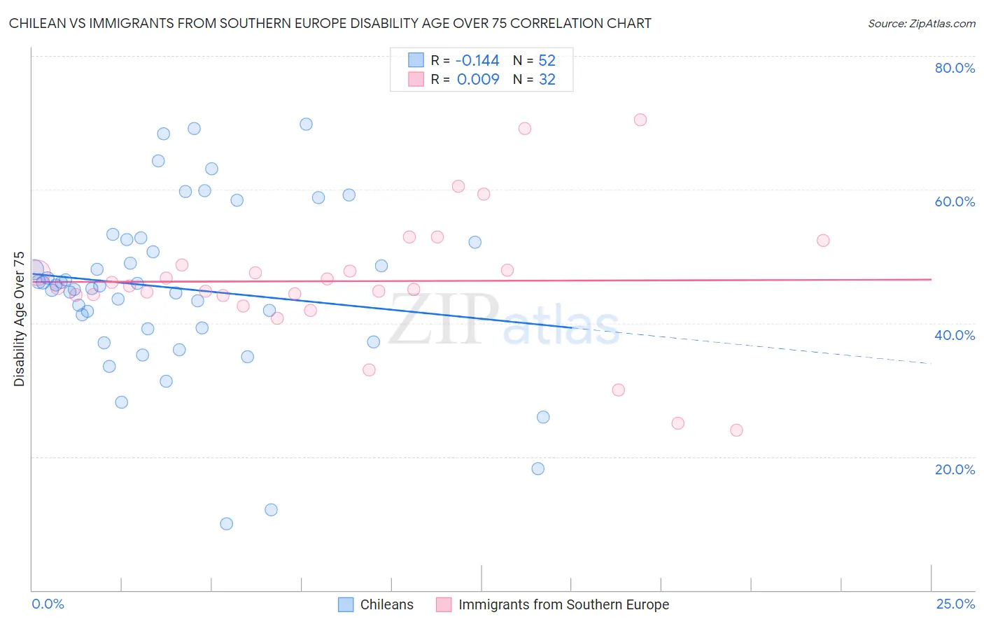 Chilean vs Immigrants from Southern Europe Disability Age Over 75