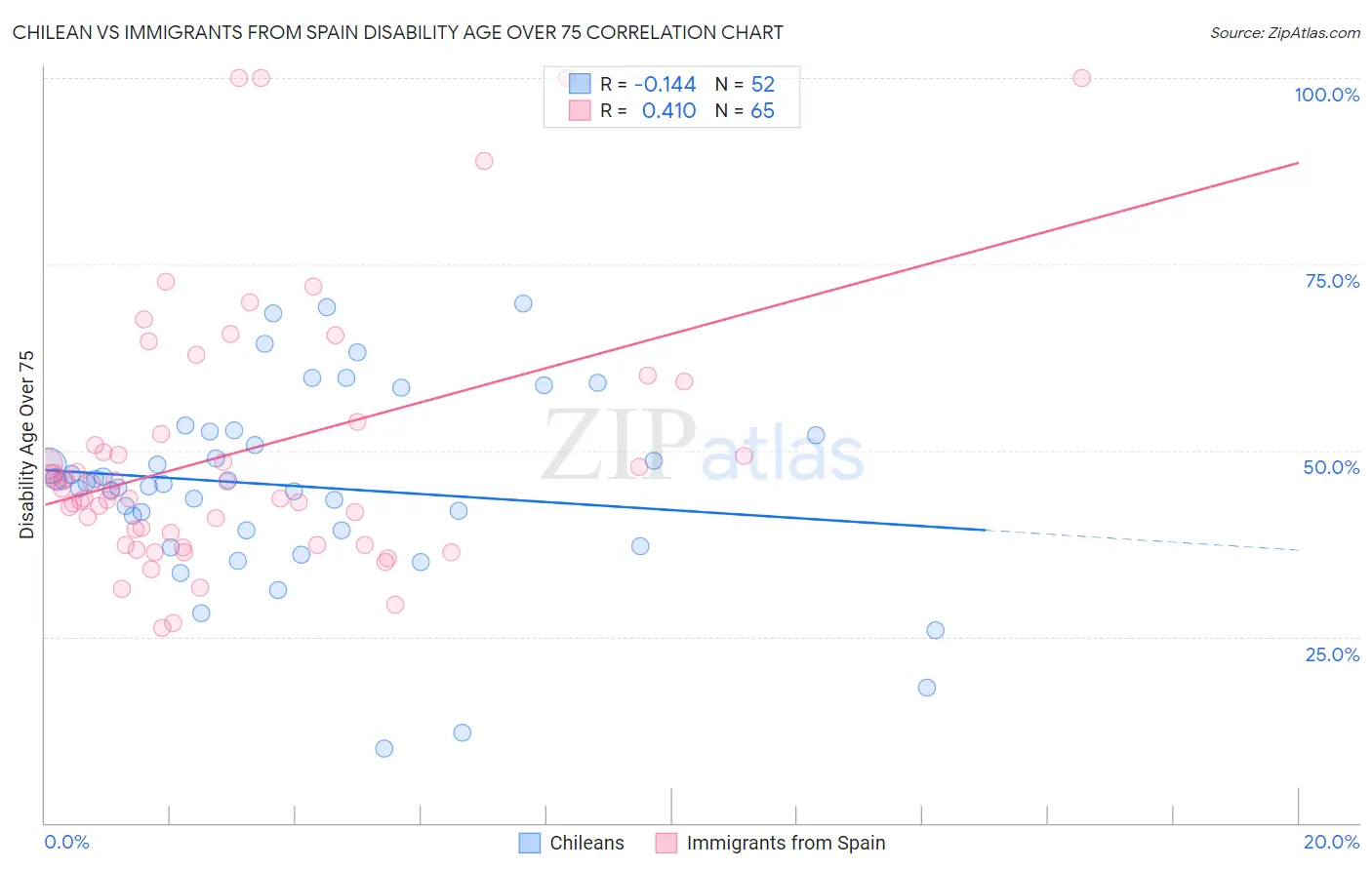 Chilean vs Immigrants from Spain Disability Age Over 75