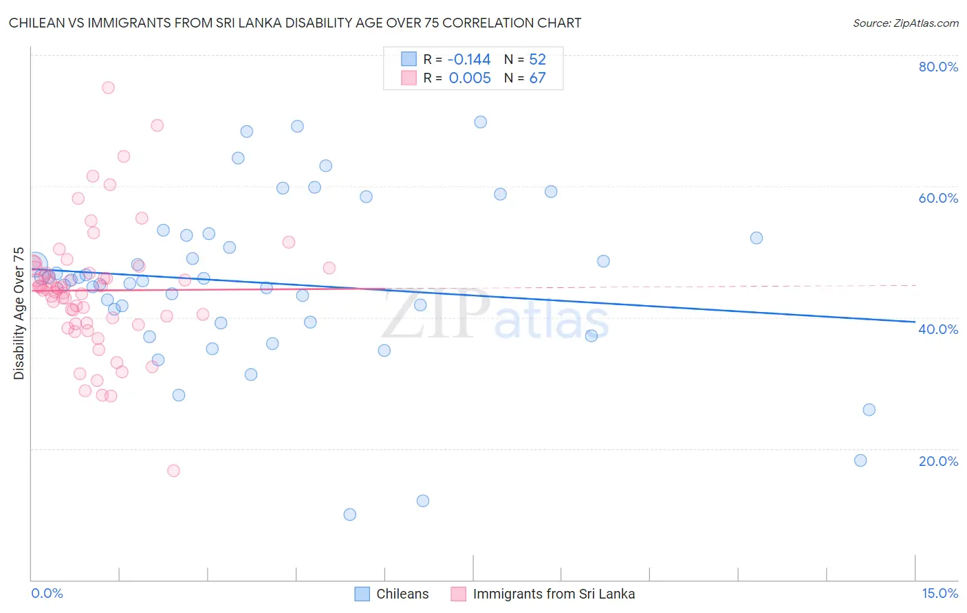 Chilean vs Immigrants from Sri Lanka Disability Age Over 75