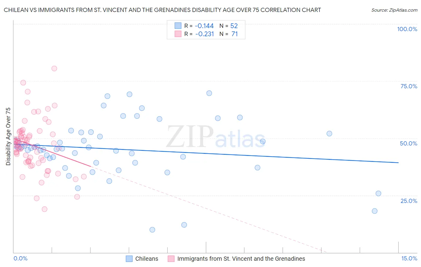 Chilean vs Immigrants from St. Vincent and the Grenadines Disability Age Over 75