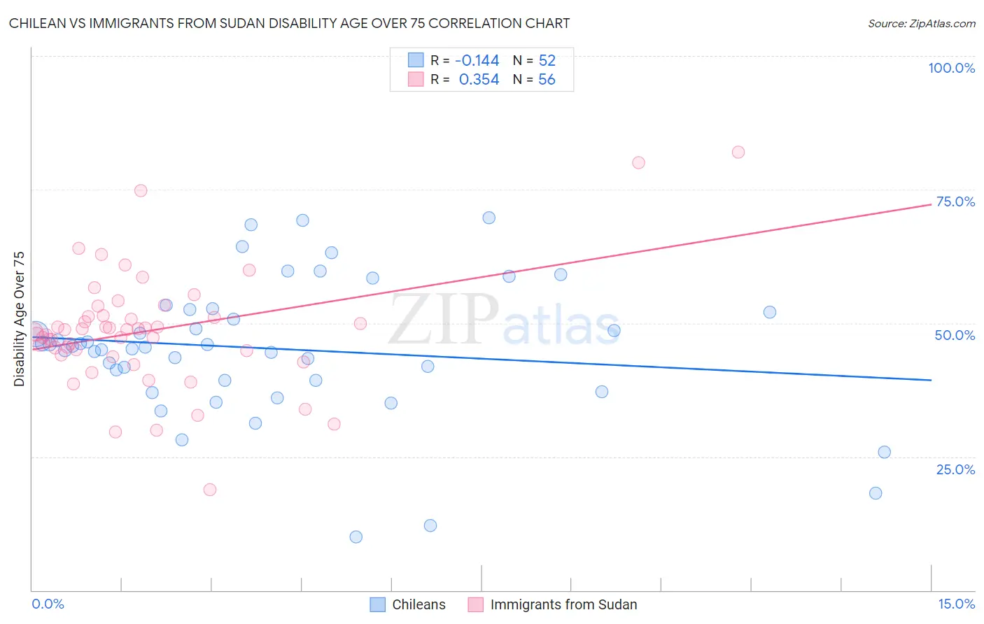 Chilean vs Immigrants from Sudan Disability Age Over 75