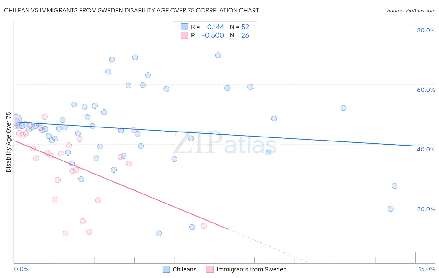 Chilean vs Immigrants from Sweden Disability Age Over 75
