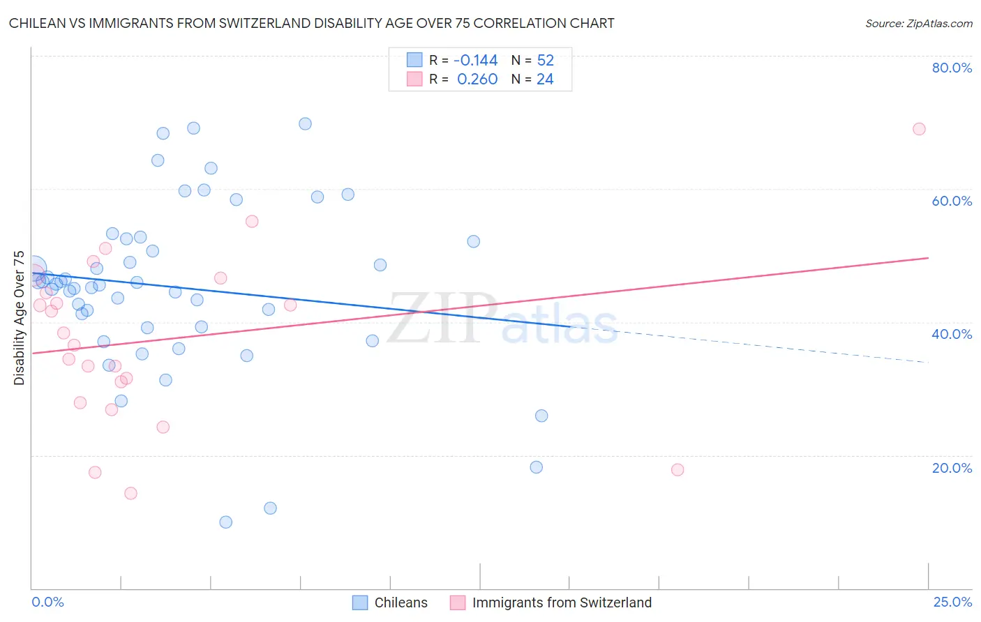 Chilean vs Immigrants from Switzerland Disability Age Over 75
