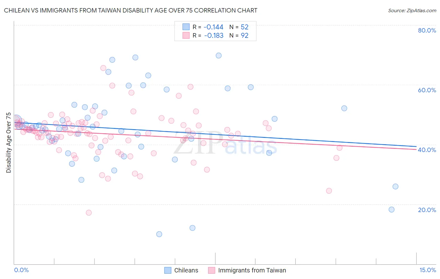 Chilean vs Immigrants from Taiwan Disability Age Over 75
