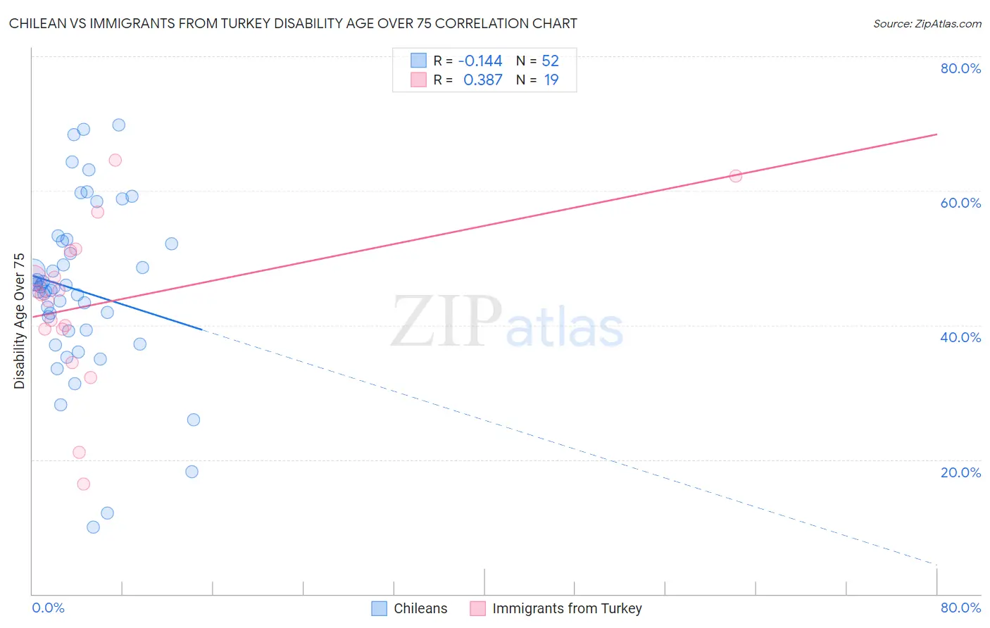 Chilean vs Immigrants from Turkey Disability Age Over 75