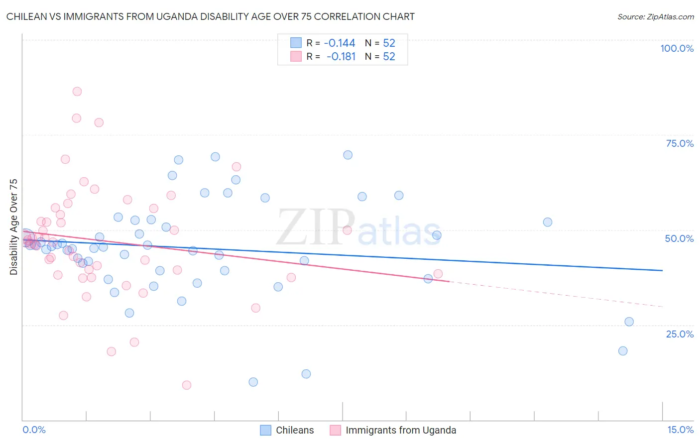 Chilean vs Immigrants from Uganda Disability Age Over 75