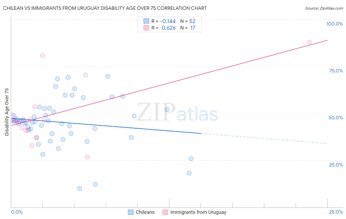 Chilean vs Immigrants from Uruguay Disability Age Over 75