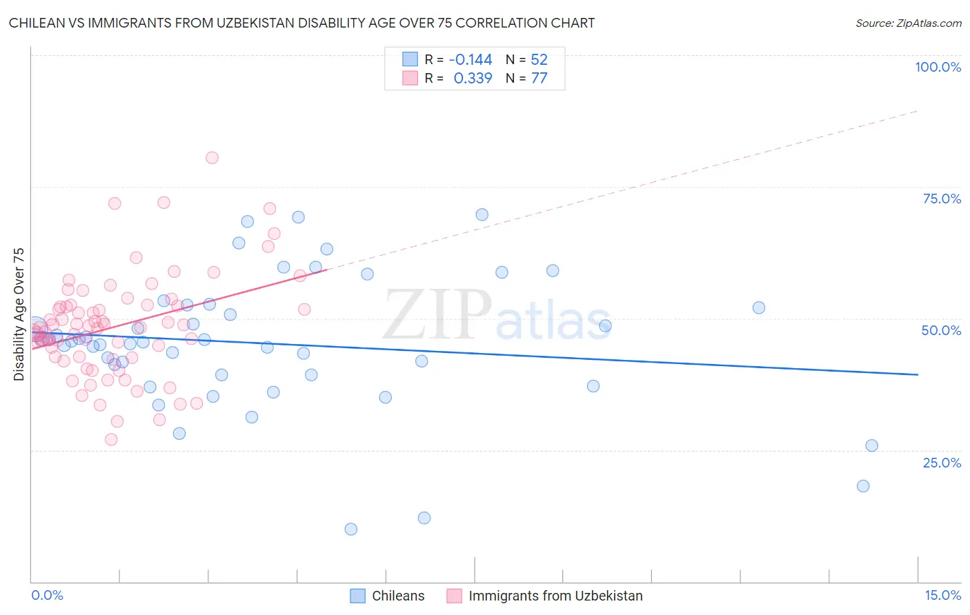 Chilean vs Immigrants from Uzbekistan Disability Age Over 75