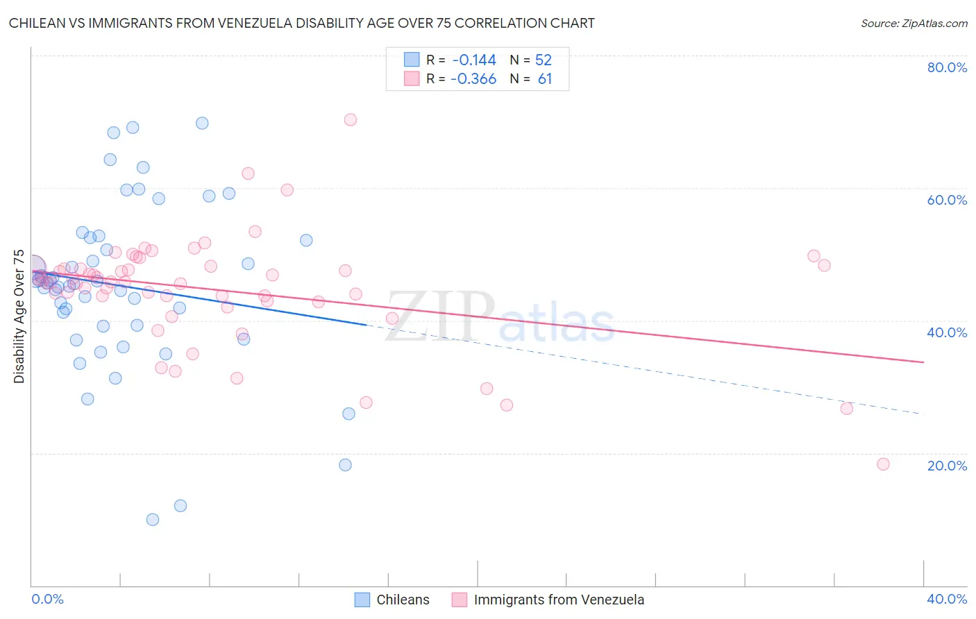 Chilean vs Immigrants from Venezuela Disability Age Over 75