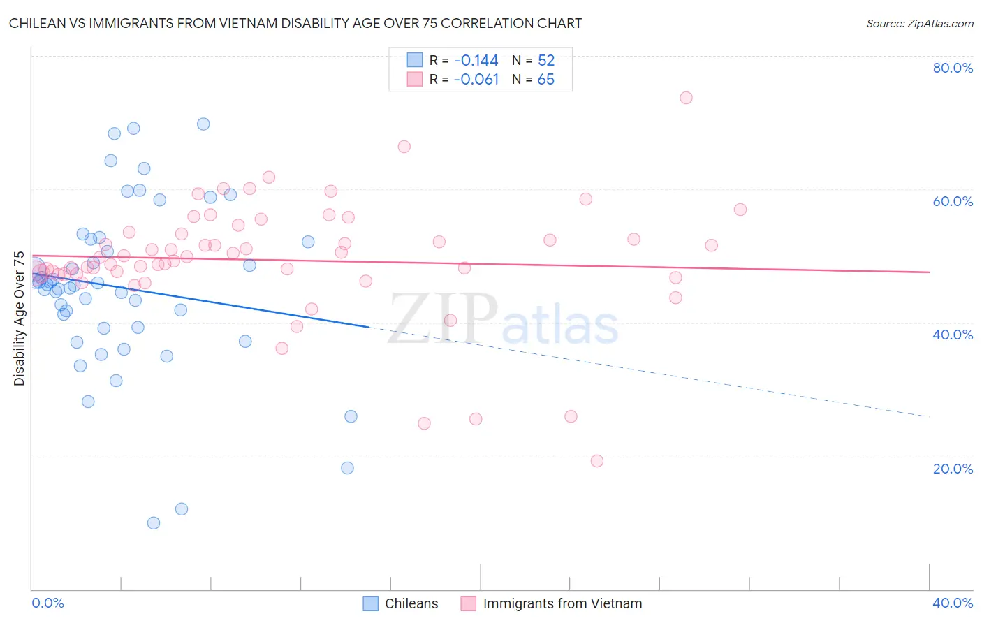 Chilean vs Immigrants from Vietnam Disability Age Over 75