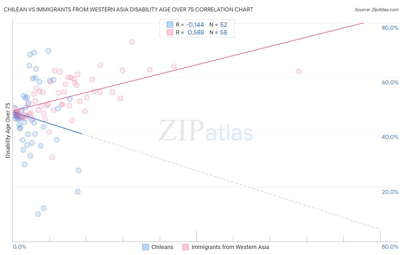 Chilean vs Immigrants from Western Asia Disability Age Over 75