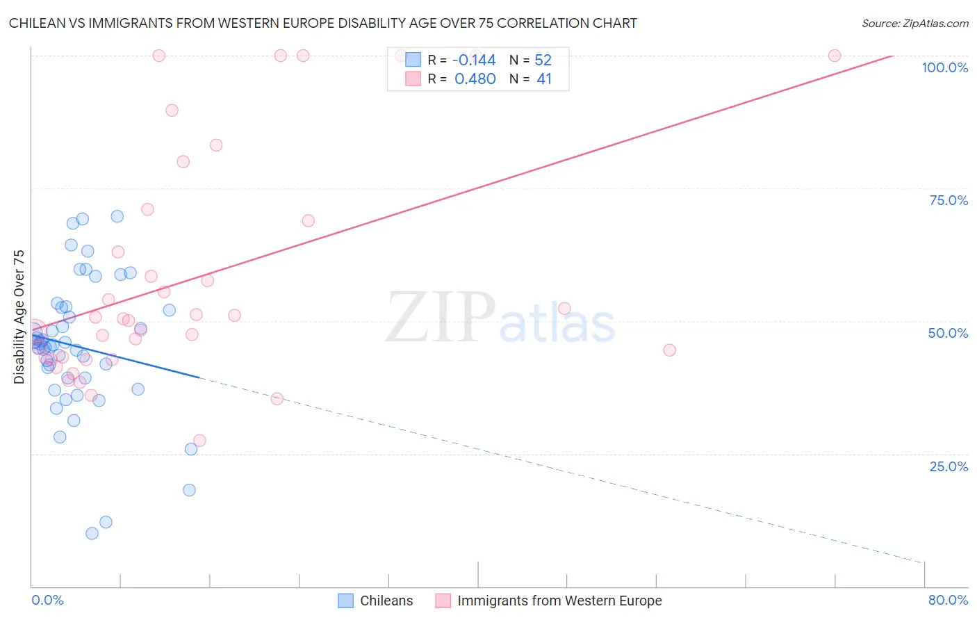 Chilean vs Immigrants from Western Europe Disability Age Over 75