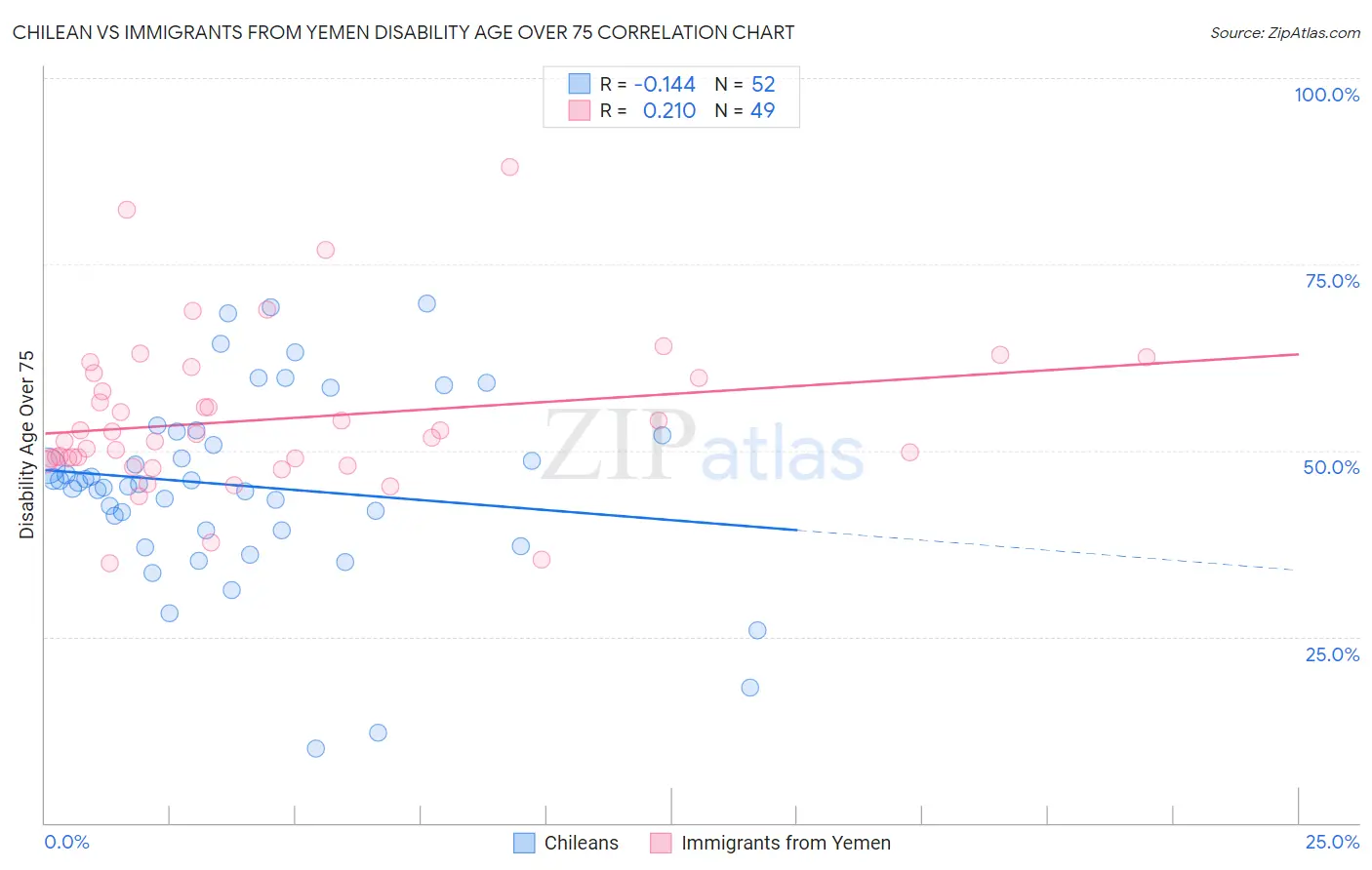 Chilean vs Immigrants from Yemen Disability Age Over 75
