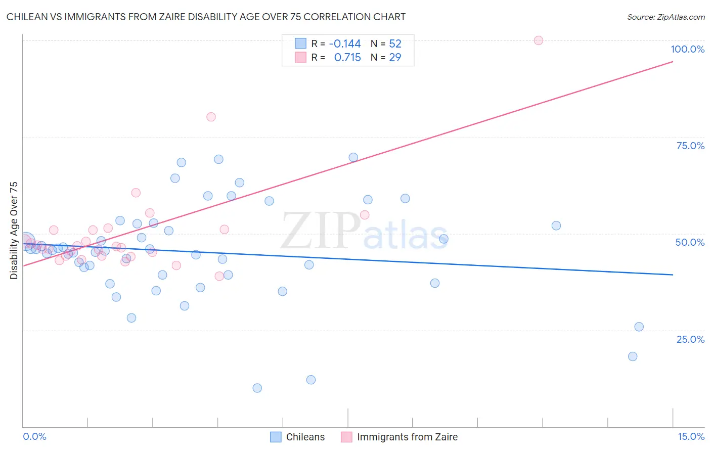 Chilean vs Immigrants from Zaire Disability Age Over 75