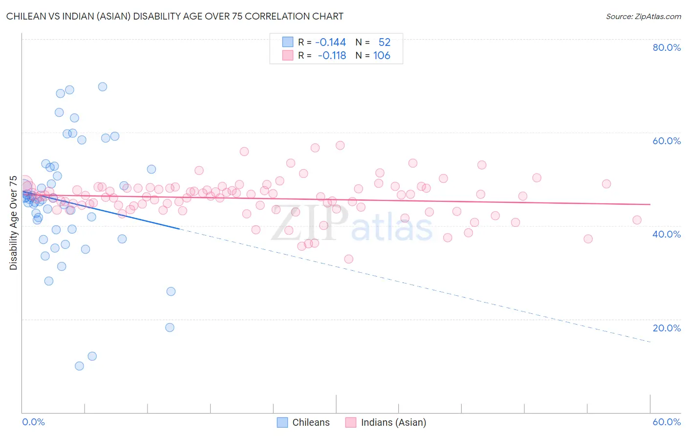 Chilean vs Indian (Asian) Disability Age Over 75